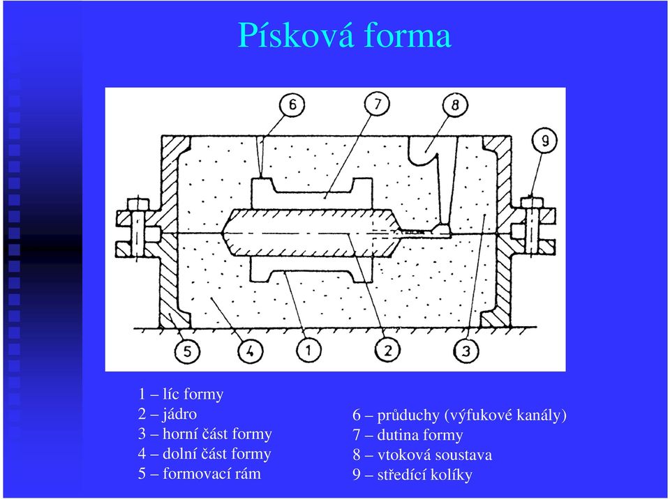 rám 6 průduchy (výfukové kanály) 7 dutina