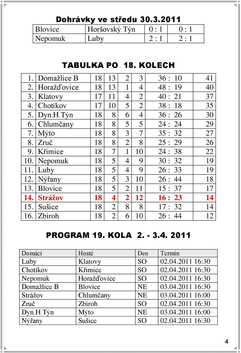 Křimice 18 7 1 10 24 : 38 22 10. Nepomuk 18 5 4 9 30 : 32 19 11. Luby 18 5 4 9 26 : 33 19 12. Nýřany 18 5 3 10 26 : 44 18 13. Blovice 18 5 2 11 15 : 37 17 14. Strážov 18 4 2 12 16 : 23 14 15.