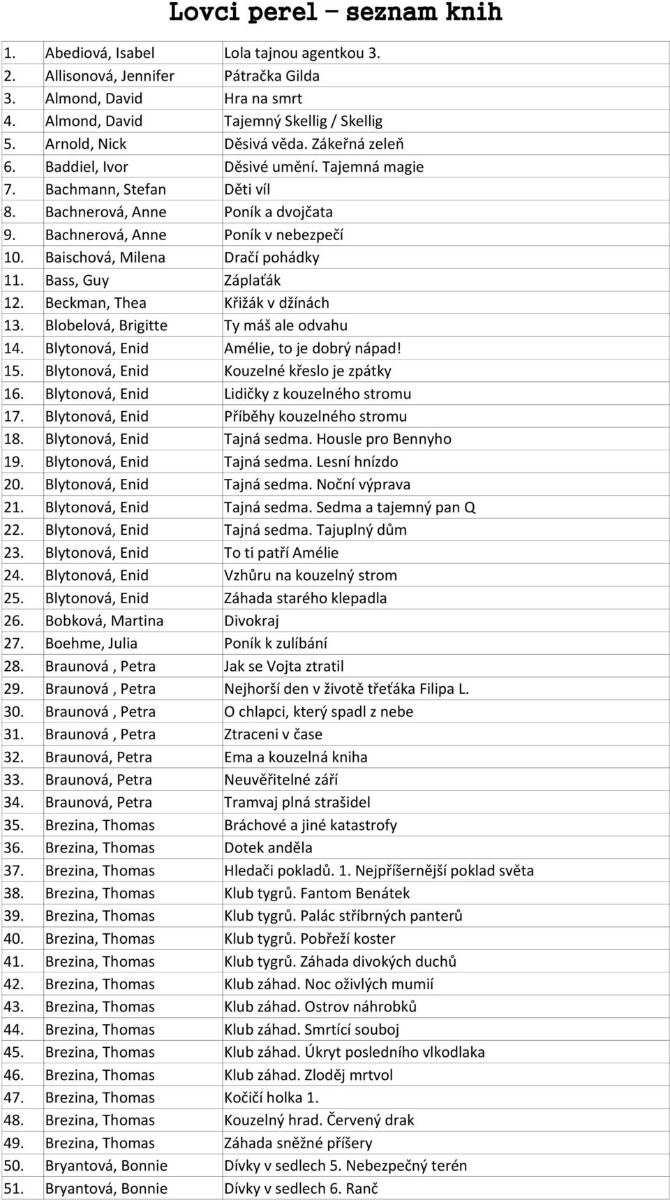 Baischová, Milena Dračí pohádky 11. Bass, Guy Záplaťák 12. Beckman, Thea Křižák v džínách 13. Blobelová, Brigitte Ty máš ale odvahu 14. Blytonová, Enid Amélie, to je dobrý nápad! 15.