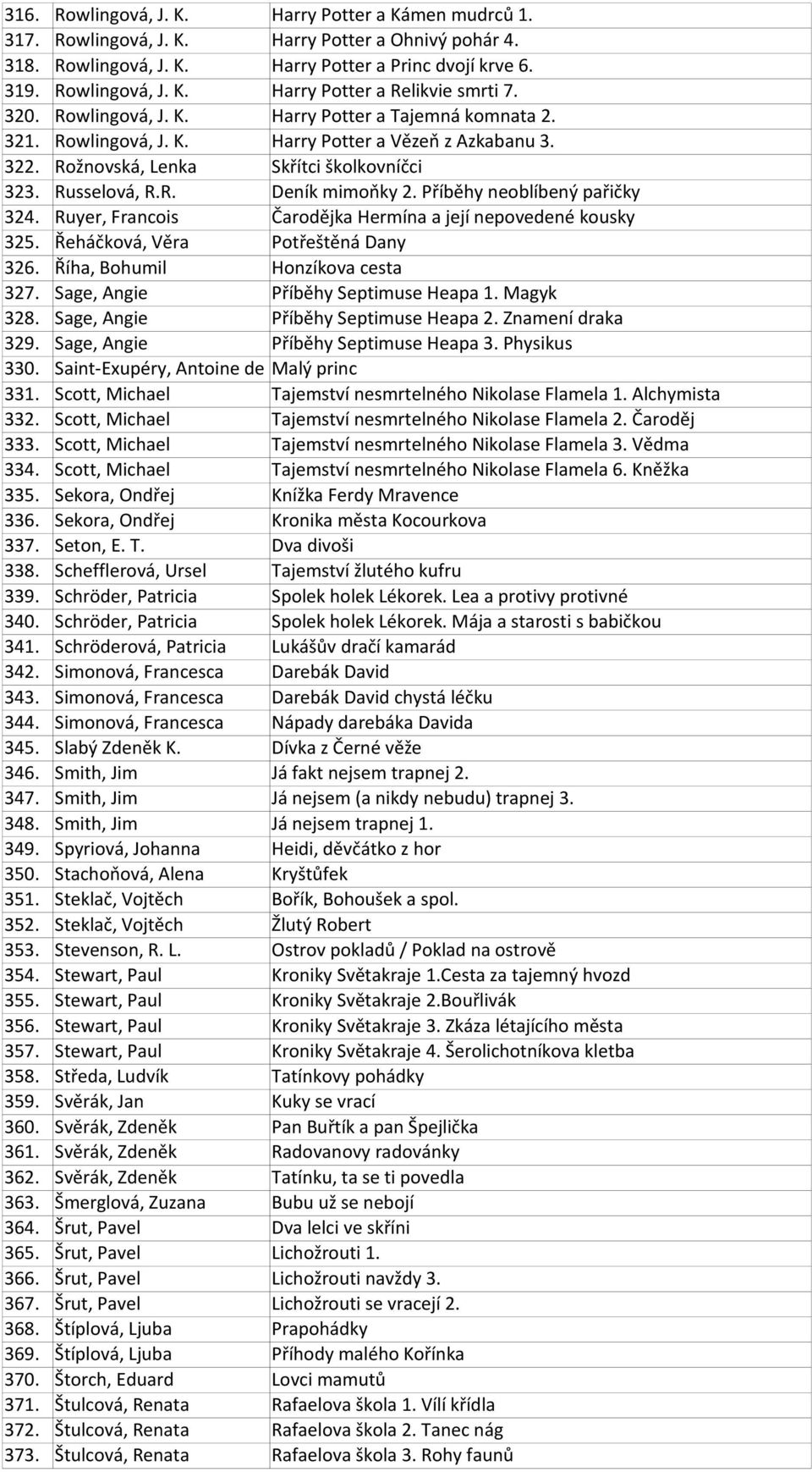 Příběhy neoblíbený pařičky 324. Ruyer, Francois Čarodějka Hermína a její nepovedené kousky 325. Řeháčková, Věra Potřeštěná Dany 326. Říha, Bohumil Honzíkova cesta 327.