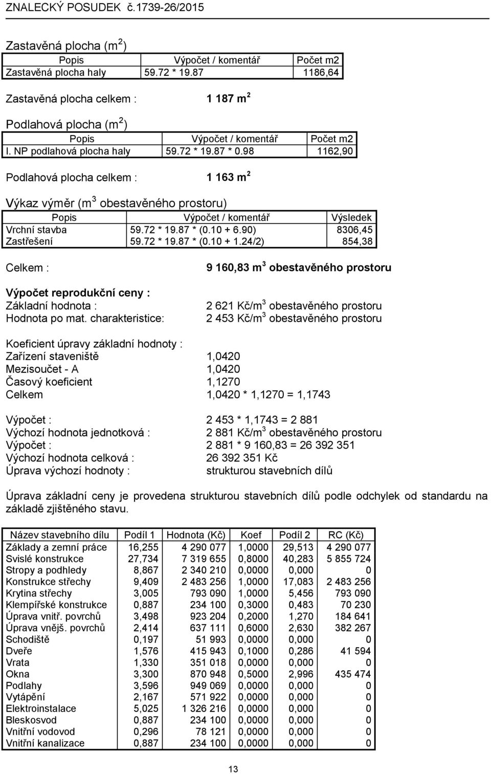 10 + 6.90) 8306,45 Zastřešení 59.72 * 19.87 * (0.10 + 1.24/2) 854,38 Celkem : Výpočet reprodukční ceny : Základní hodnota : Hodnota po mat.