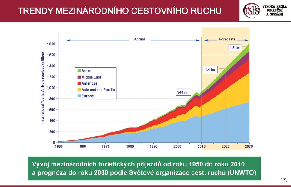 1950 do roku 2010 a prognóza do roku 2030