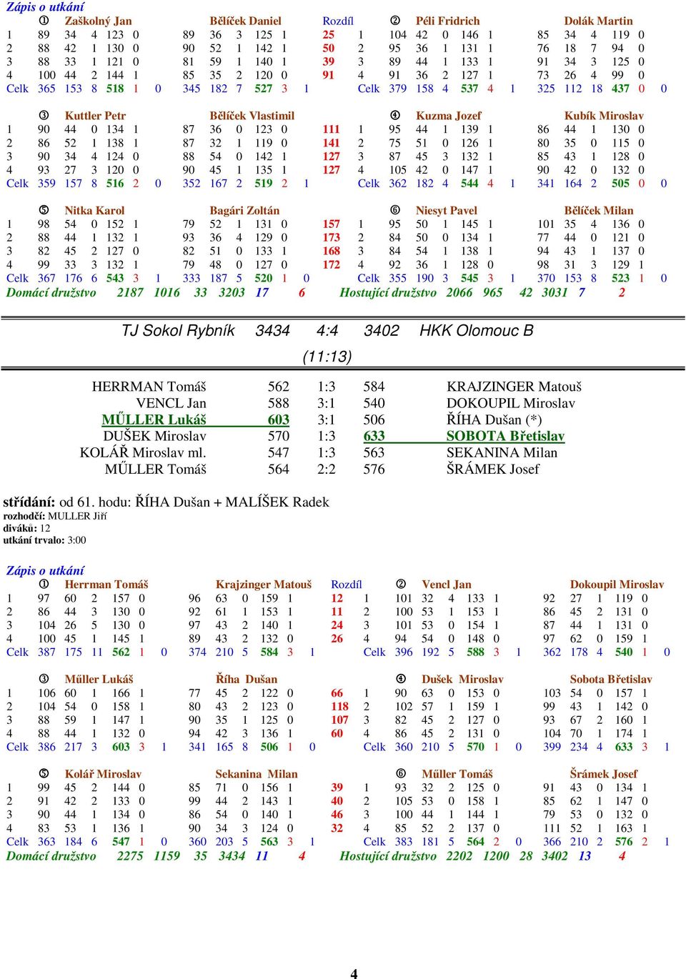 0 3 Kuttler Petr Bělíček Vlastimil 4 Kuzma Jozef Kubík Miroslav 1 90 44 0 134 1 87 36 0 123 0 111 1 95 44 1 139 1 86 44 1 130 0 2 86 52 1 138 1 87 32 1 119 0 141 2 75 51 0 126 1 80 35 0 115 0 3 90 34
