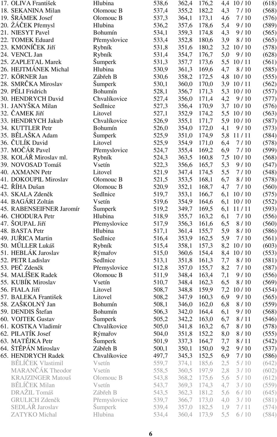 KMONÍČEK Jiří Rybník 531,8 351,6 180,2 3,2 10 / 10 (578) 24. VENCL Jan Rybník 531,4 354,7 176,7 5,0 9 / 10 (628) 25. ZAPLETAL Marek Šumperk 531,3 357,7 173,6 5,5 10 / 11 (561) 26.