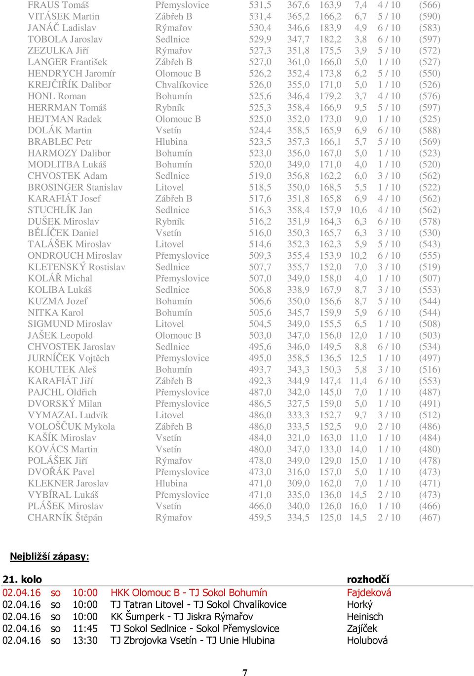 173,8 6,2 5 / 10 (550) KREJČIŘÍK Dalibor Chvalíkovice 526,0 355,0 171,0 5,0 1 / 10 (526) HONL Roman Bohumín 525,6 346,4 179,2 3,7 4 / 10 (576) HERRMAN Tomáš Rybník 525,3 358,4 166,9 9,5 5 / 10 (597)