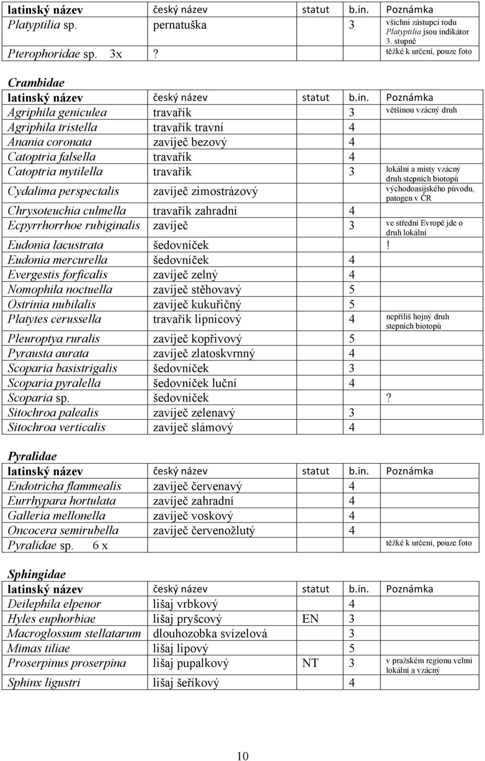 mytilella travařík 3 lokální a místy vzácný druh stepních biotopů Cydalima perspectalis zavíječ zimostrázový východoasijského původu, patogen v ČR Chrysoteuchia culmella travařík zahradní 4