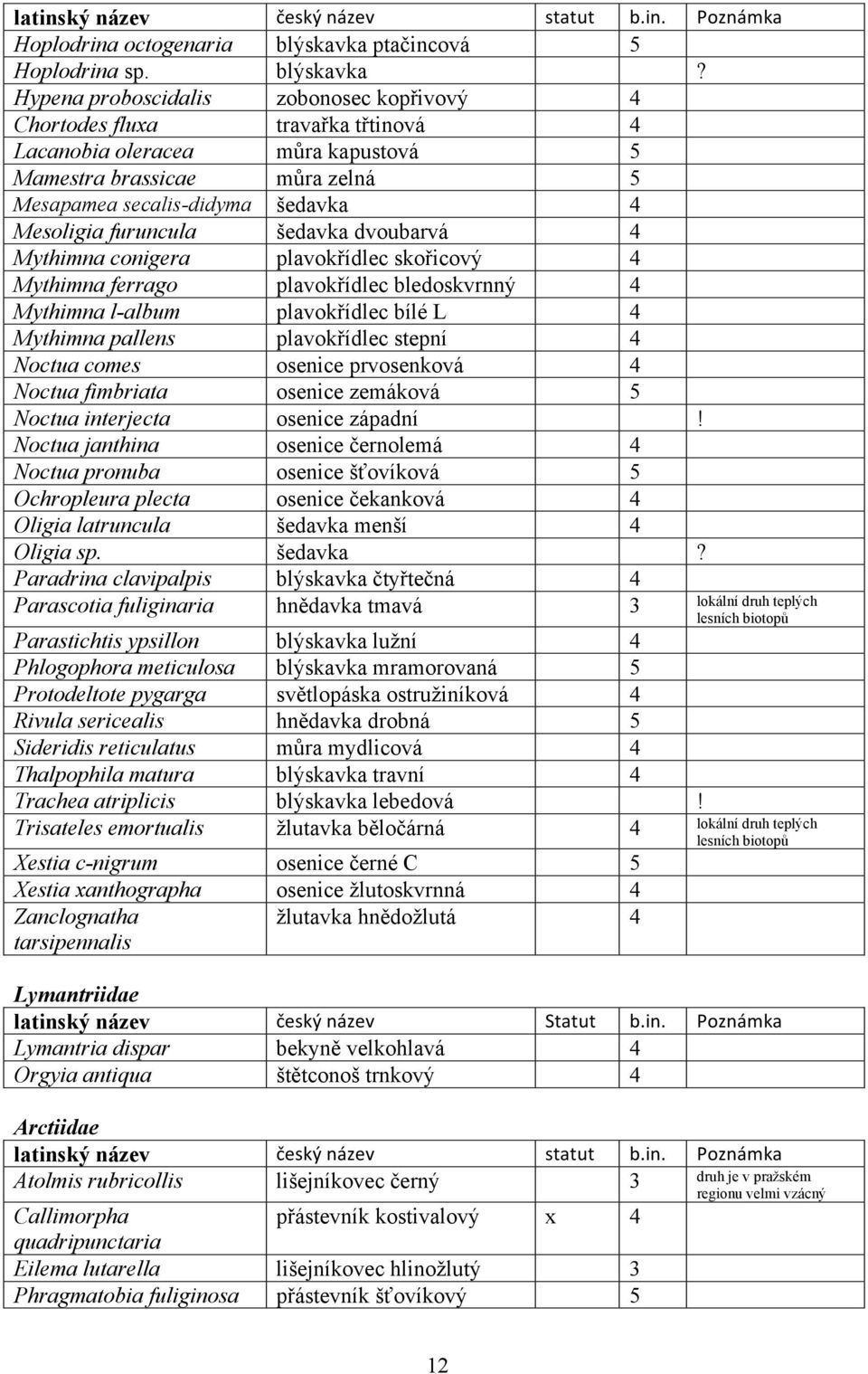 Hypena proboscidalis zobonosec kopřivový 4 Chortodes fluxa travařka třtinová 4 Lacanobia oleracea můra kapustová 5 Mamestra brassicae můra zelná 5 Mesapamea secalis-didyma šedavka 4 Mesoligia