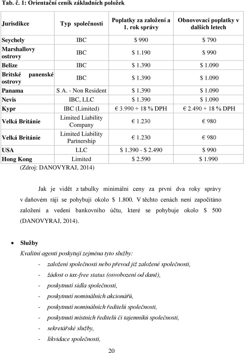 - Non Resident $ 1.390 $ 1.090 Nevis IBC, LLC $ 1.390 $ 1.090 Kypr IBC (Limited) 3.řř0 + 1Ř % DPH 2.