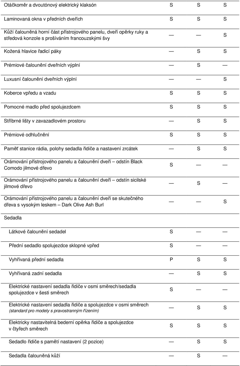 lišty v zavazadlovém prostoru S S Prémiové odhlučnění S S S Paměť stanice rádia, polohy sedadla řidiče a nastavení zrcátek S S Orámování přístrojového panelu a čalounění dveří odstín Black Comodo