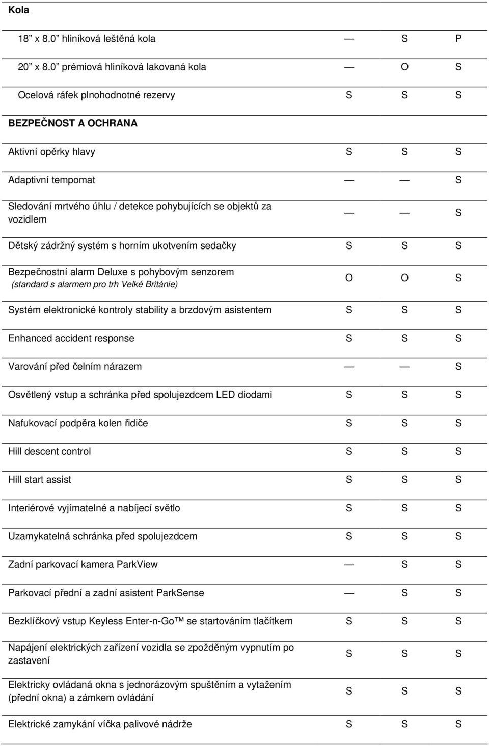 objektů za vozidlem S Dětský zádržný systém s horním ukotvením sedačky S S S Bezpečnostní alarm Deluxe s pohybovým senzorem (standard s alarmem pro trh Velké Británie) O O S Systém elektronické