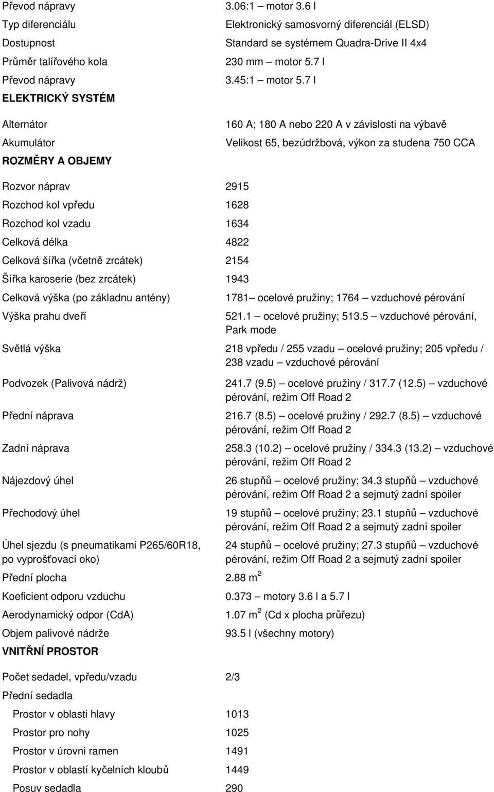 7 l 160 A; 180 A nebo 220 A v závislosti na výbavě Velikost 65, bezúdržbová, výkon za studena 750 CCA Rozvor náprav 2915 Rozchod kol vpředu 1628 Rozchod kol vzadu 1634 Celková délka 4822 Celková