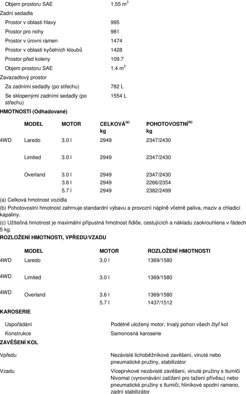 4 m 3 Zavazadlový prostor Za zadními sedadly (po střechu) Se sklopenými zadními sedadly (po střechu) HMOTNOSTI (Odhadované) 782 L 1554 L 4WD MODEL MOTOR CELKOVÁ (a) kg POHOTOVOSTNÍ (b) kg Laredo 3.