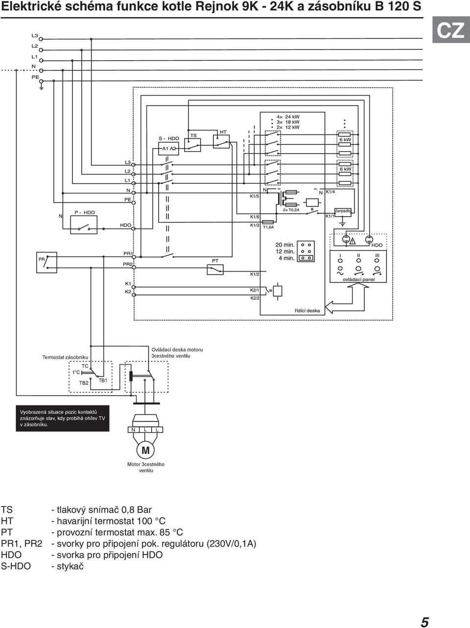 N L L M Motor 3cestného ventilu TS - tlakový snímač 0,8 Bar HT - havarijní termostat 100 C PT - provozní termostat