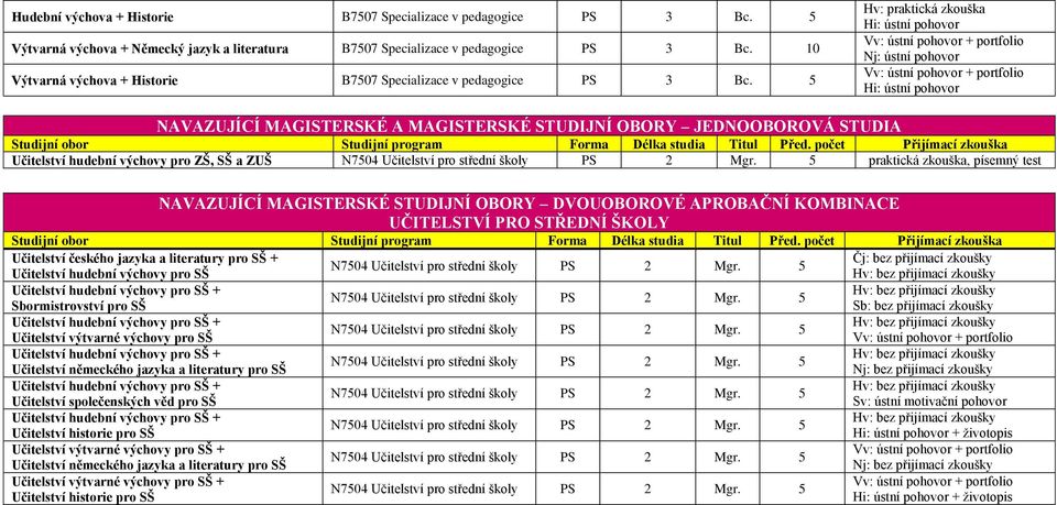 5 Hv: praktická zkouška Hi: ústní pohovor Vv: ústní pohovor + portfolio Nj: ústní pohovor Vv: ústní pohovor + portfolio Hi: ústní pohovor NAVAZUJÍCÍ MAGISTERSKÉ A MAGISTERSKÉ STUDIJNÍ OBORY