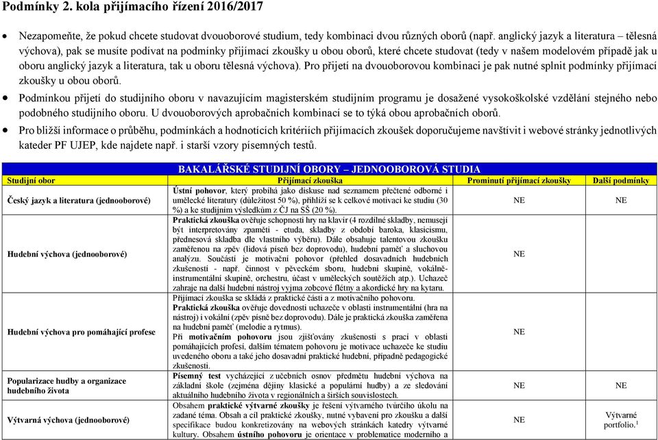 literatura, tak u oboru tělesná výchova). Pro přijetí na dvouoborovou kombinaci je pak nutné splnit podmínky přijímací zkoušky u obou oborů.