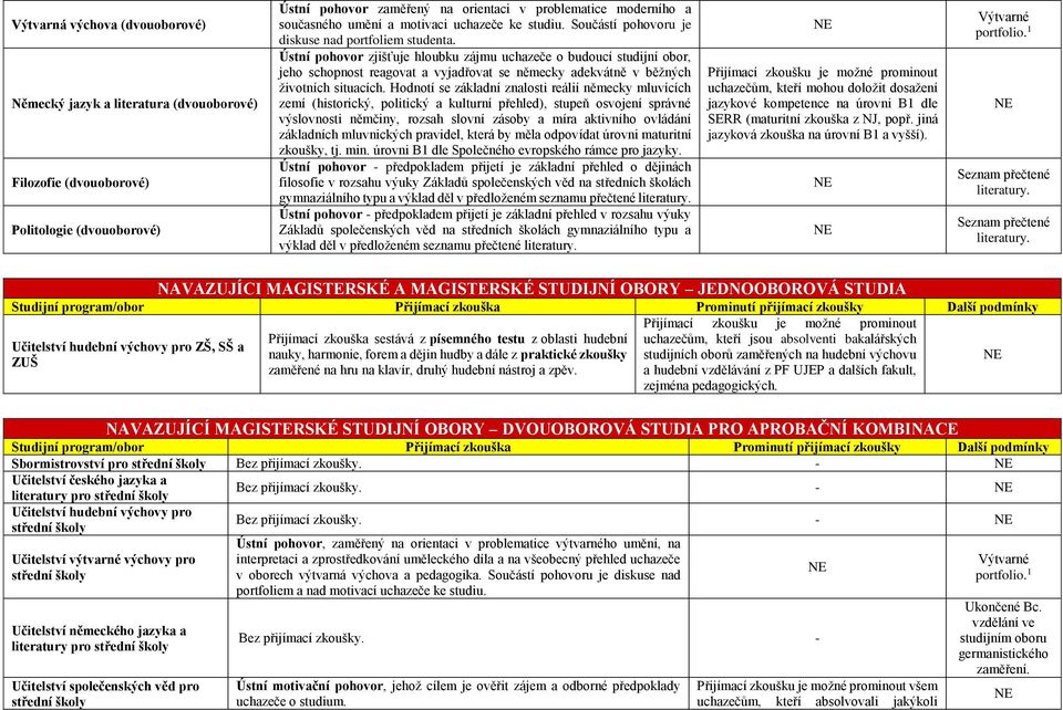 Ústní pohovor zjišťuje hloubku zájmu uchazeče o budoucí studijní obor, jeho schopnost reagovat a vyjadřovat se německy adekvátně v běžných životních situacích.