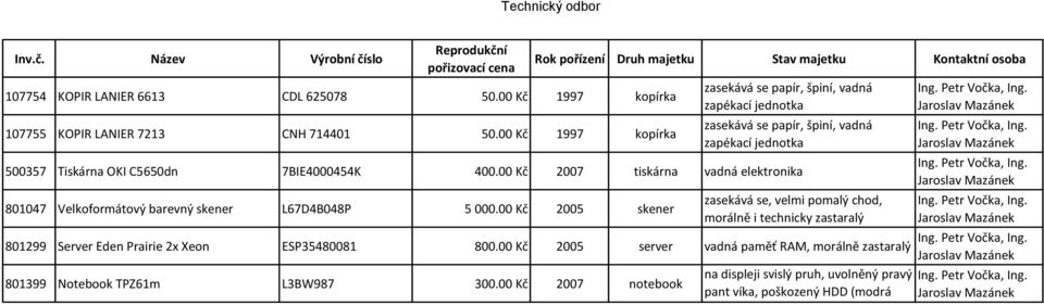 00 Kč 2007 tiskárna vadná elektronika 801047 Velkoformátový barevný skener L67D4B048P 5 000.