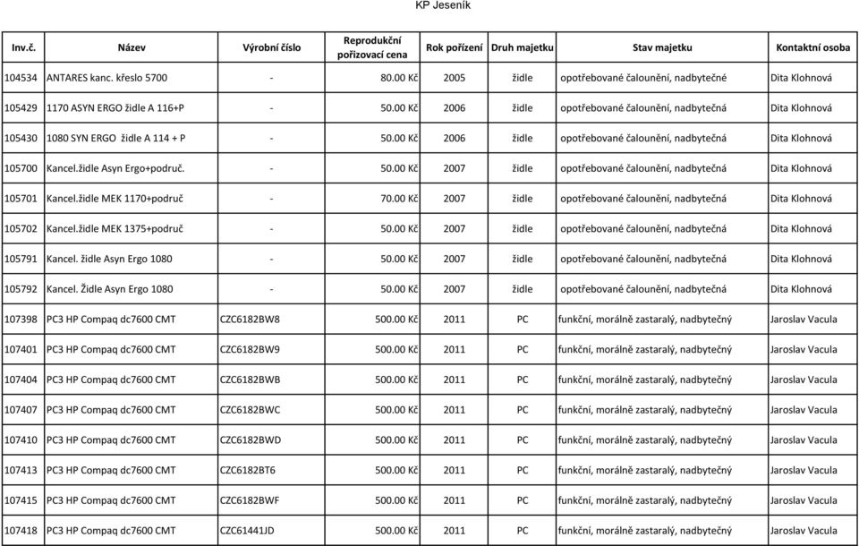 židle Asyn Ergo+područ. - 50.00 Kč 2007 židle opotřebované čalounění, nadbytečná Dita Klohnová 105701 Kancel.židle MEK 1170+područ - 70.