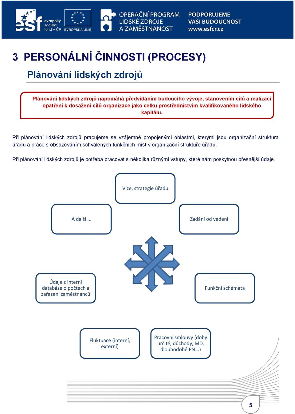 Při plánování lidských zdrojů pracujeme se vzájemně propojenými oblastmi, kterými jsou organizační struktura úřadu a práce s obsazováním schválených funkčních míst v organizační struktuře úřadu.