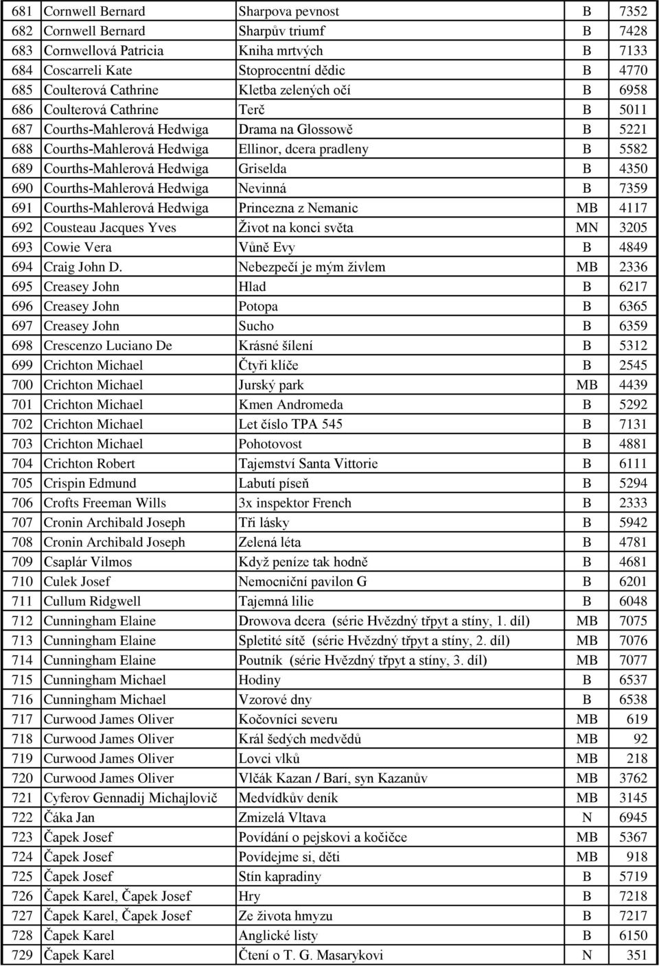 Courths-Mahlerová Hedwiga Griselda B 4350 690 Courths-Mahlerová Hedwiga Nevinná B 7359 691 Courths-Mahlerová Hedwiga Princezna z Nemanic MB 4117 692 Cousteau Jacques Yves Život na konci světa MN 3205