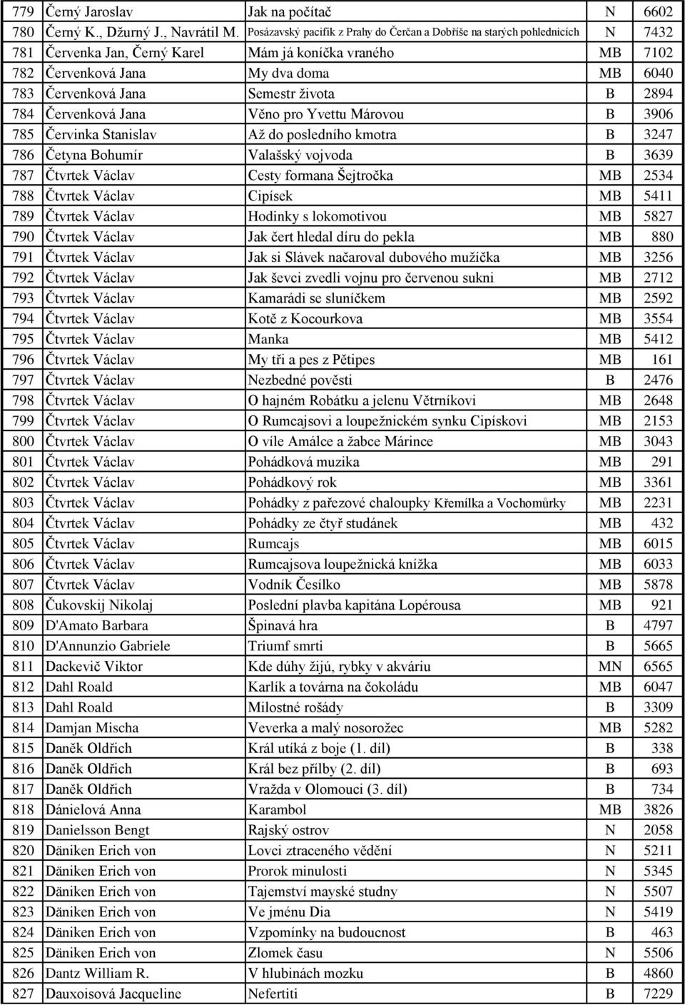 Semestr života B 2894 784 Červenková Jana Věno pro Yvettu Márovou B 3906 785 Červinka Stanislav Až do posledního kmotra B 3247 786 Četyna Bohumír Valašský vojvoda B 3639 787 Čtvrtek Václav Cesty