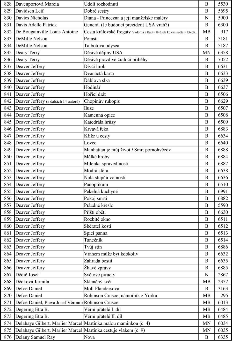 .. MB 917 833 DeMille Nelson Pomsta B 5181 834 DeMille Nelson Talbotova odysea B 5187 835 Deary Terry Děsivé dějiny USA MN 6358 836 Deary Terry Děsivě pravdivé žraločí příběhy B 7052 837 Deaver