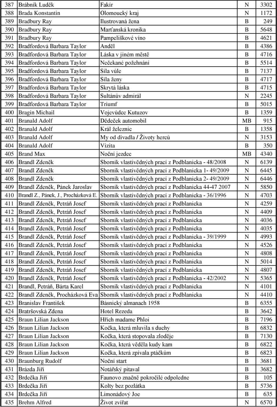 B 7137 396 Bradfordová Barbara Taylor Síla ženy B 4717 397 Bradfordová Barbara Taylor Skrytá láska B 4715 398 Bradfordová Barbara Taylor Sultánův admirál N 2245 399 Bradfordová Barbara Taylor Triumf