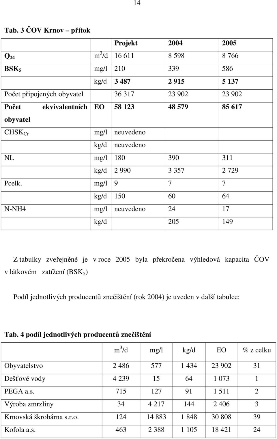 85 617 obyvatel CHSK Cr mg/l neuvedeno kg/d neuvedeno NL mg/l 180 390 311 kg/d 2 990 3 357 2 729 Pcelk.