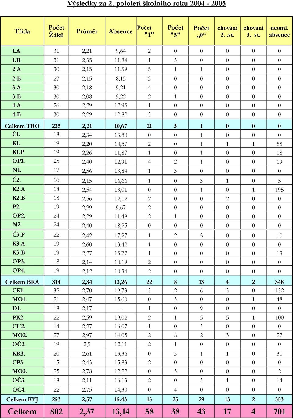 B 30 2,29 12,82 3 0 0 0 0 0 Celkem TRO 235 2,21 10,67 21 5 1 0 0 0 Č1. 18 2,34 13,80 0 0 1 0 0 0 K1. 19 2,20 10,57 2 0 1 1 1 88 K1.P 19 2,26 11,87 1 0 1 0 0 18 OP1. 25 2,40 12,91 4 2 1 0 0 19 N1.