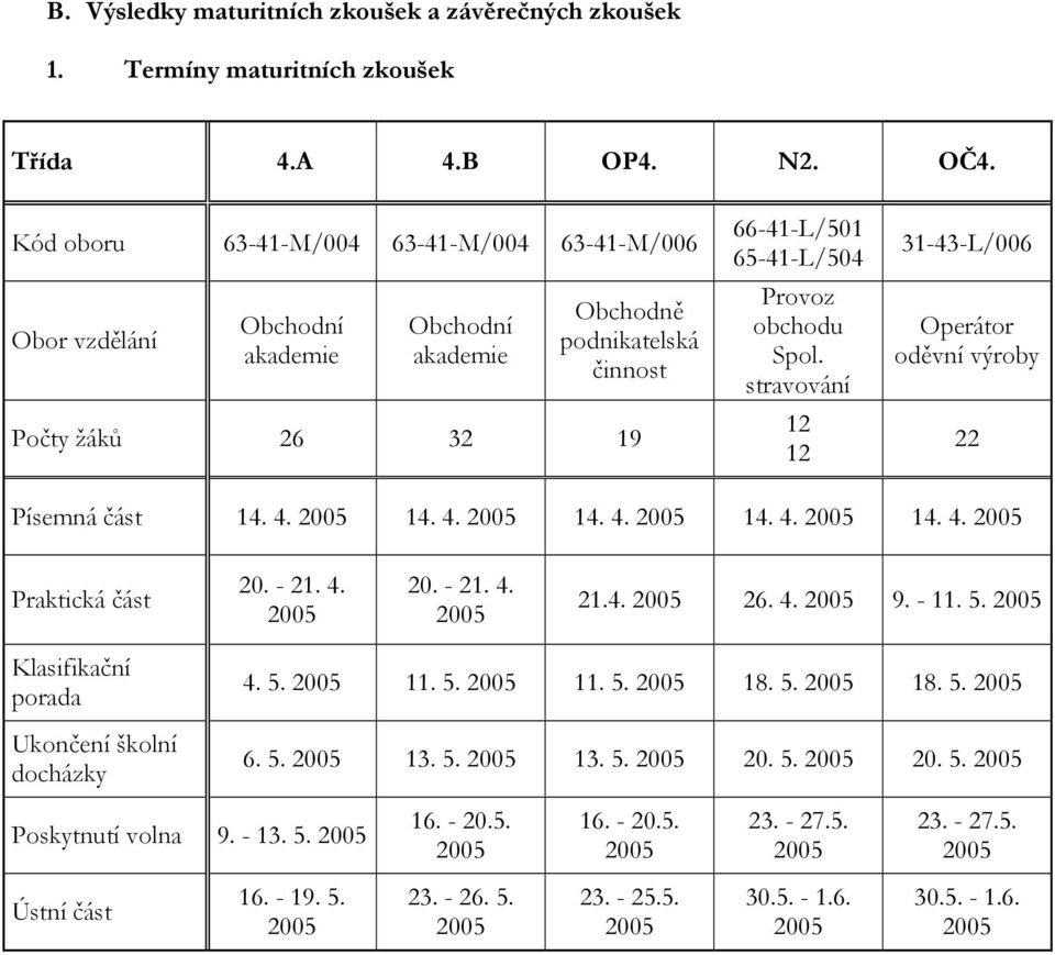 stravování 12 12 31-43-L/006 Operátor oděvní výroby 22 Písemná část 14. 4. 2005 14. 4. 2005 14. 4. 2005 14. 4. 2005 14. 4. 2005 Praktická část 20. - 21. 4. 2005 20. - 21. 4. 2005 21.4. 2005 26. 4. 2005 9.