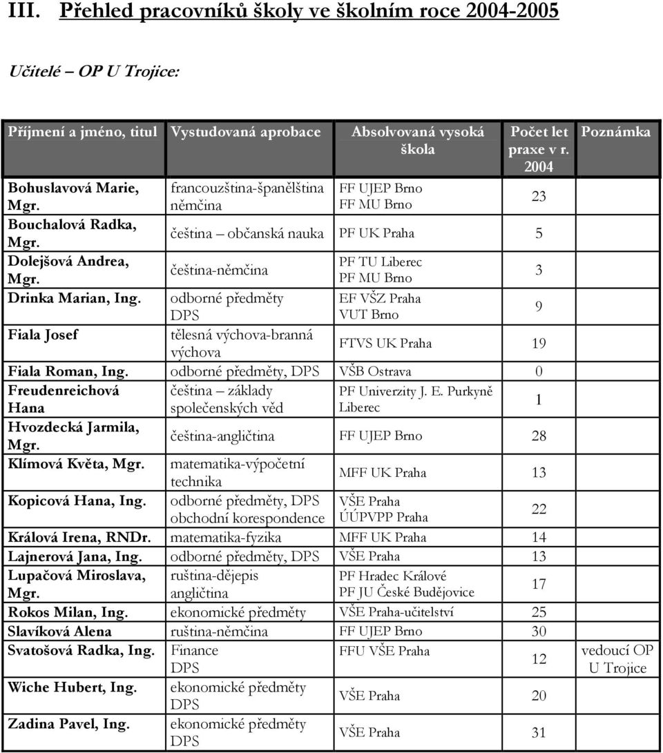 čeština občanská nauka PF UK Praha 5 Dolejšová Andrea, PF TU Liberec čeština-němčina Mgr. PF MU Brno 3 Drinka Marian, Ing.