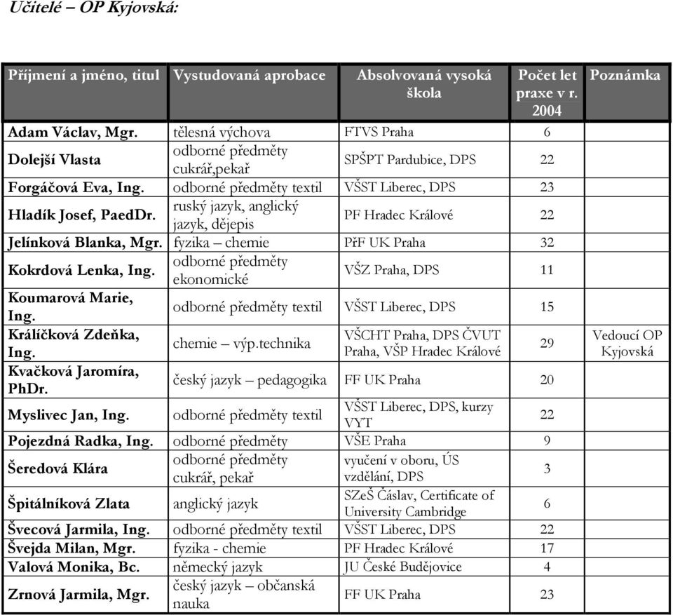 ruský jazyk, anglický jazyk, dějepis PF Hradec Králové 22 Jelínková Blanka, Mgr. fyzika chemie PřF UK Praha 32 Kokrdová Lenka, Ing. odborné předměty ekonomické VŠZ Praha, DPS 11 Koumarová Marie, Ing.