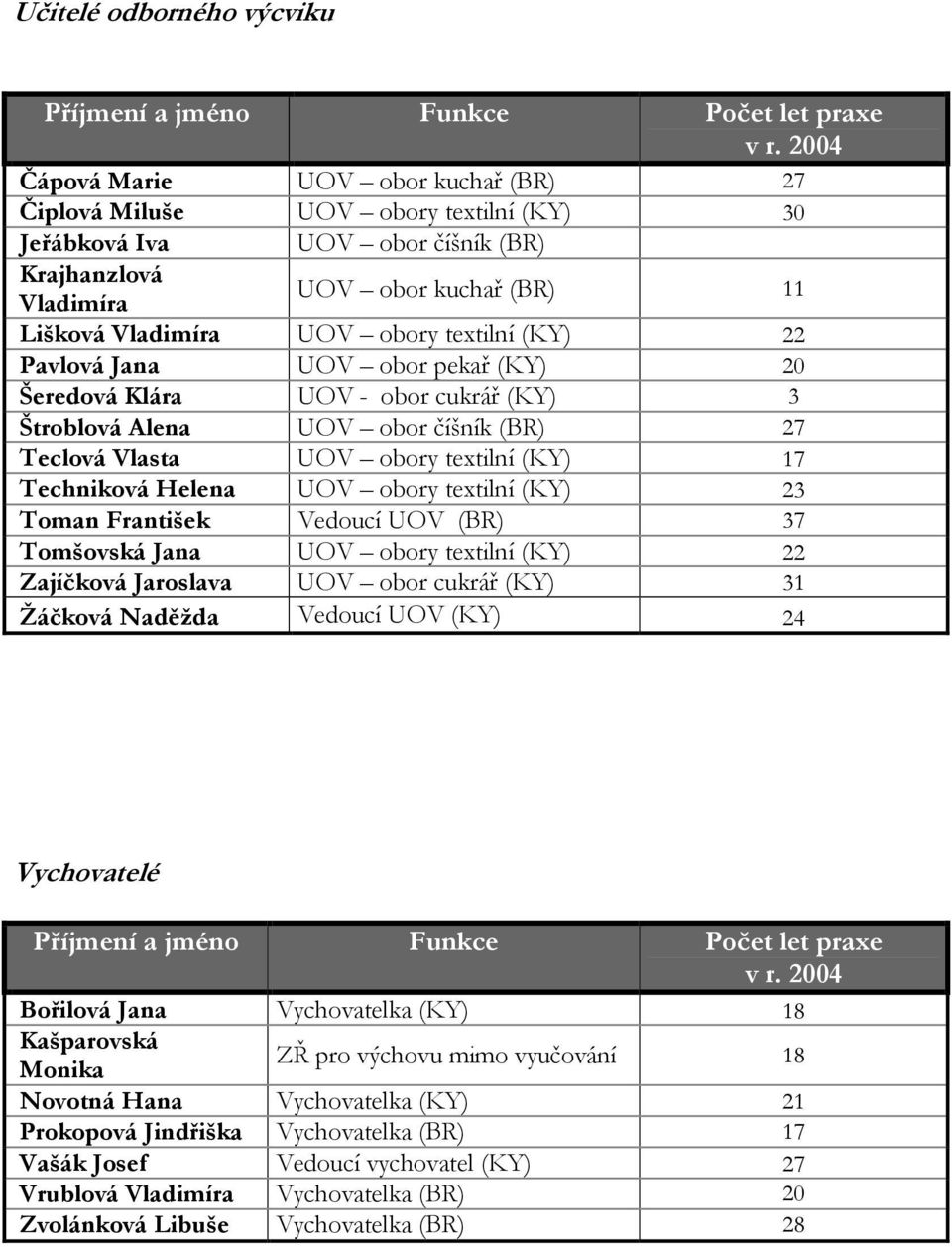 textilní (KY) 22 Pavlová Jana UOV obor pekař (KY) 20 Šeredová Klára UOV - obor cukrář (KY) 3 Štroblová Alena UOV obor číšník (BR) 27 Teclová Vlasta UOV obory textilní (KY) 17 Techniková Helena UOV