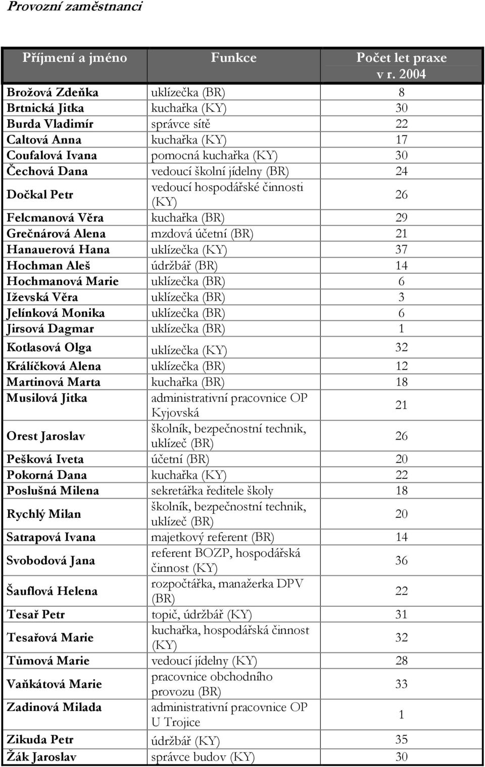 jídelny (BR) 24 Dočkal Petr vedoucí hospodářské činnosti (KY) 26 Felcmanová Věra kuchařka (BR) 29 Grečnárová Alena mzdová účetní (BR) 21 Hanauerová Hana uklízečka (KY) 37 Hochman Aleš údržbář (BR) 14