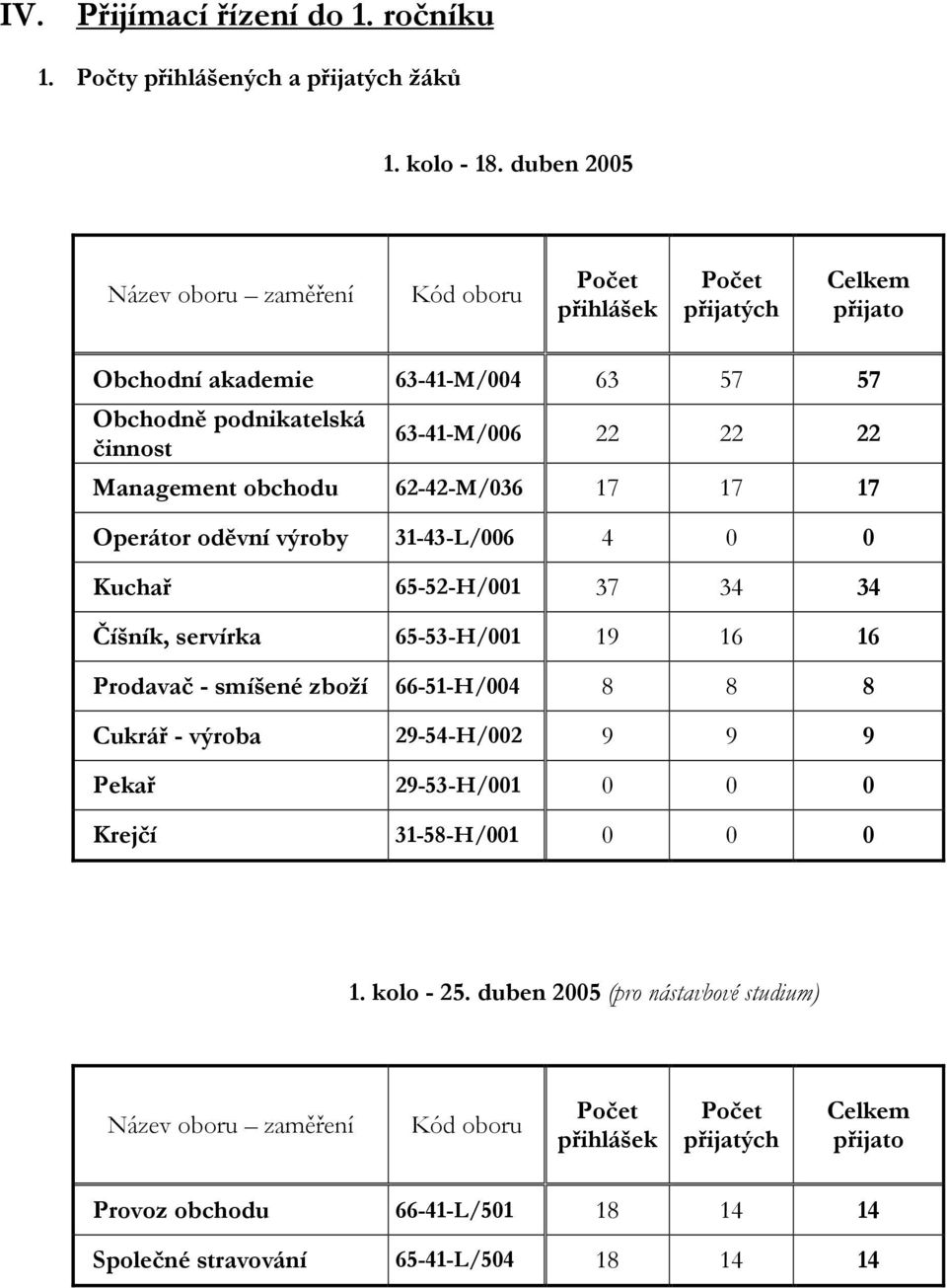 Management obchodu 62-42-M/036 17 17 17 Operátor oděvní výroby 31-43-L/006 4 0 0 Kuchař 65-52-H/001 37 34 34 Číšník, servírka 65-53-H/001 19 16 16 Prodavač - smíšené zboží 66-51-H/004 8