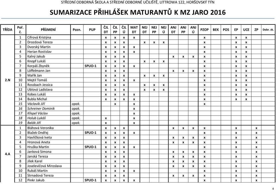 Korpáš Zbyněk SPUO-1 x x x x x x x 8 Löffelmann Jan x x x x x x x x x 9 Mařík Jan x x x x x x x x x 10 Mejtil Tomáš x x x x x x x 11 Rossbach Jessica x x x x x x x x x 12 Ublová Ladislava x x x x x x