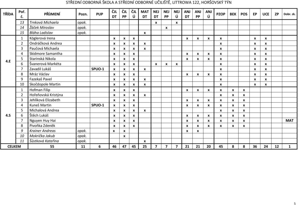 x 1 Köglerová Irena x x x x x x x x x 2 Ondráčková Andrea x x x x x x x 3 Paučová Michaela x x x x x x x 4 Skidmore Samantha x x x x x x x x x 4.