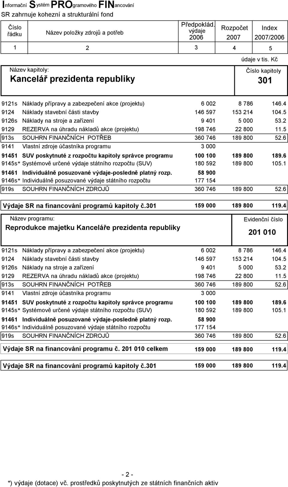 4 Náklady stavební části stavby 146 597 153 214 104.5 Náklady na stroje a zařízení 9 401 5 000 53.2 REZERVA na úhradu nákladů akce (projektu) 198 746 22 800 11.