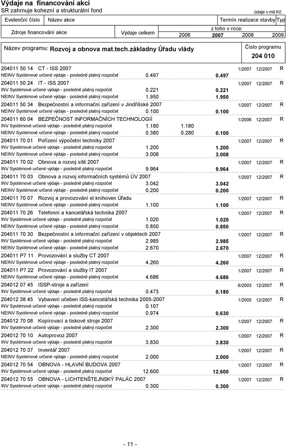 950 204011 50 34 Bezpečnostní a informační zařízení v Jindřišské 2007 1/2007 12/2007 R NEINV Systémové určené výdaje - posledně platný rozpočet 0.100 0.