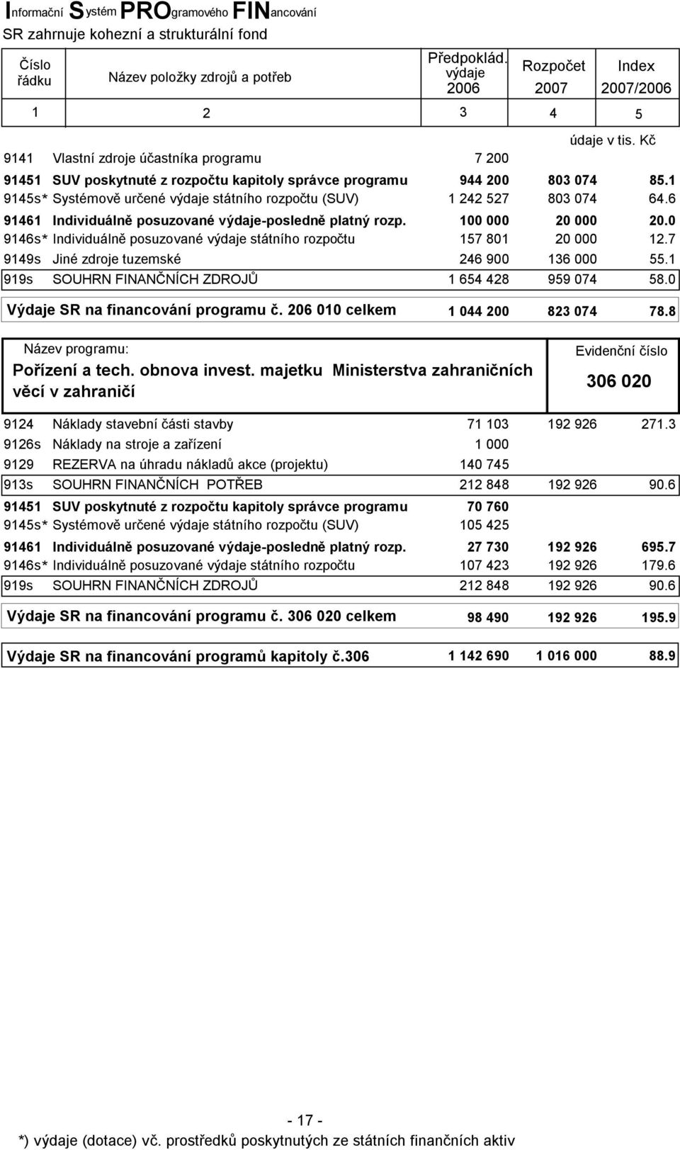 Kč 91451 SUV poskytnuté z rozpočtu kapitoly správce programu 944 200 803 074 85.1 9145s* Systémově určené výdaje státního rozpočtu (SUV) 1 242 527 803 074 64.