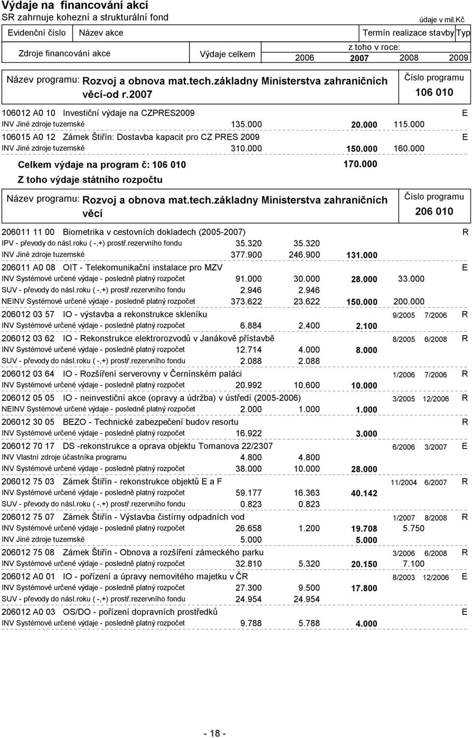 000 Název programu: Rozvoj a obnova mat.tech.základny Ministerstva zahraničních věcí 206 010 206011 11 00 Biometrika v cestovních dokladech (2005-2007) R IPV - převody do násl.roku ( -,+) prostř.