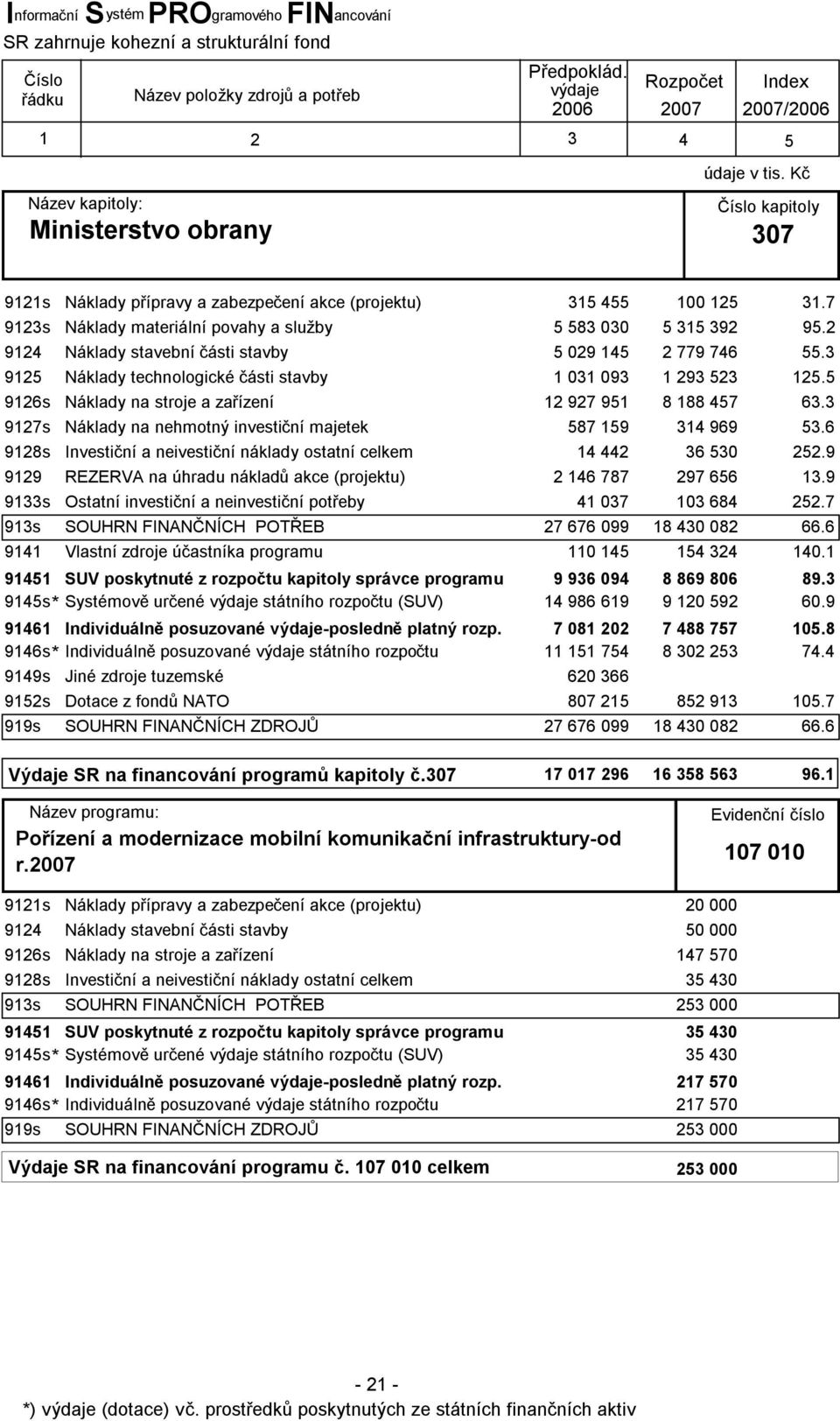 7 Náklady materiální povahy a služby 5 583 030 5 315 392 95.2 Náklady stavební části stavby 5 029 145 2 779 746 55.3 Náklady technologické části stavby 1 031 093 1 293 523 125.