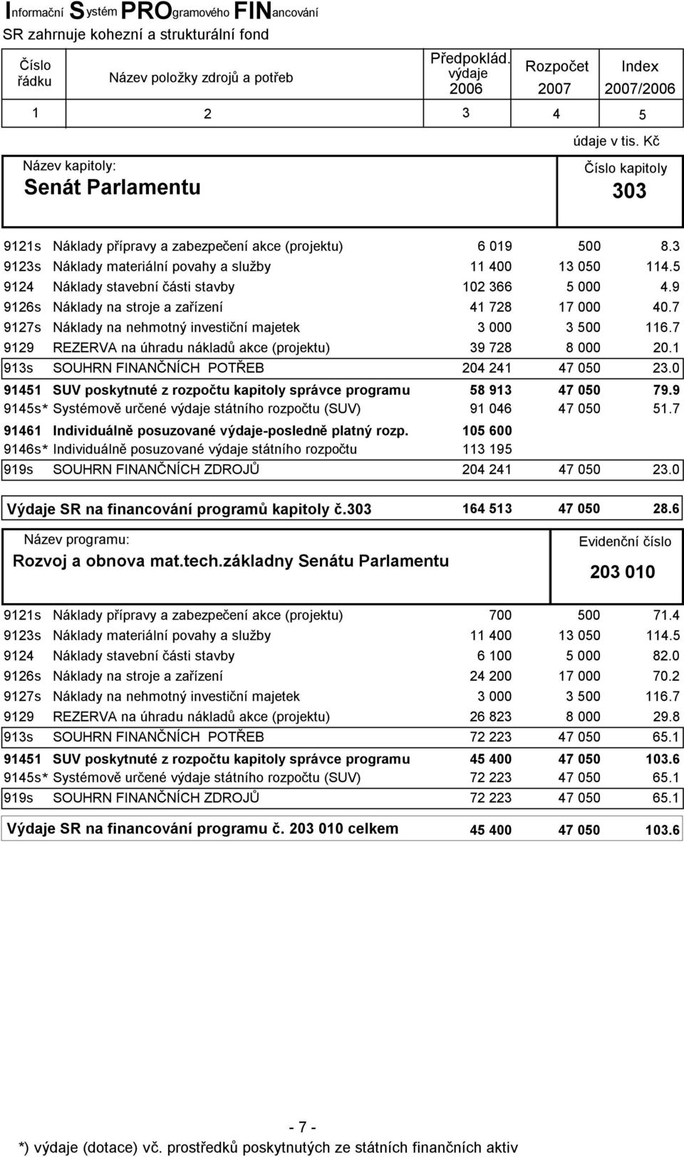 3 Náklady materiální povahy a služby 11 400 13 050 114.5 Náklady stavební části stavby 102 366 5 000 4.9 Náklady na stroje a zařízení 41 728 17 000 40.