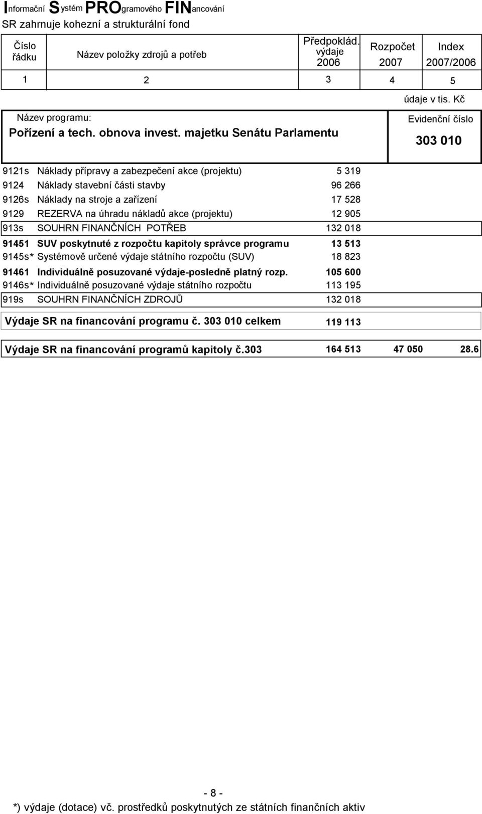 Kč Evidenční číslo 303 010 9121s Náklady přípravy a zabezpečení akce (projektu) 9124 Náklady stavební části stavby 9126s Náklady na stroje a zařízení 9129 REZERVA na úhradu nákladů akce (projektu)