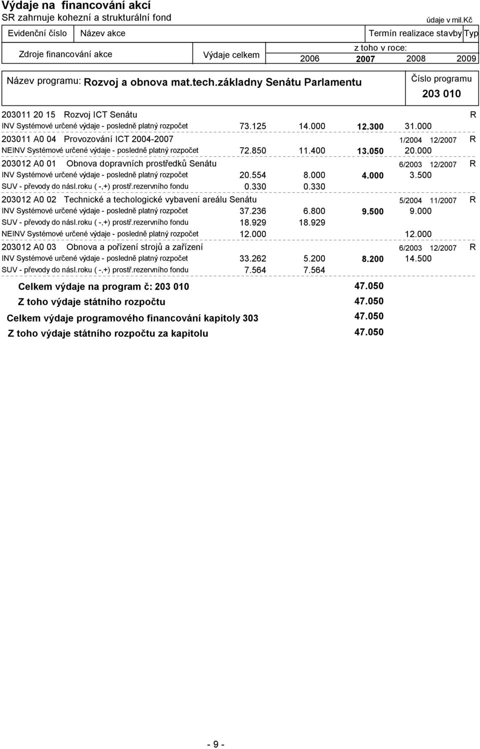 000 203012 A0 01 Obnova dopravních prostředků Senátu 6/2003 12/2007 R INV Systémové určené výdaje - posledně platný rozpočet 20.554 8.000 4.000 3.500 SUV - převody do násl.roku ( -,+) prostř.