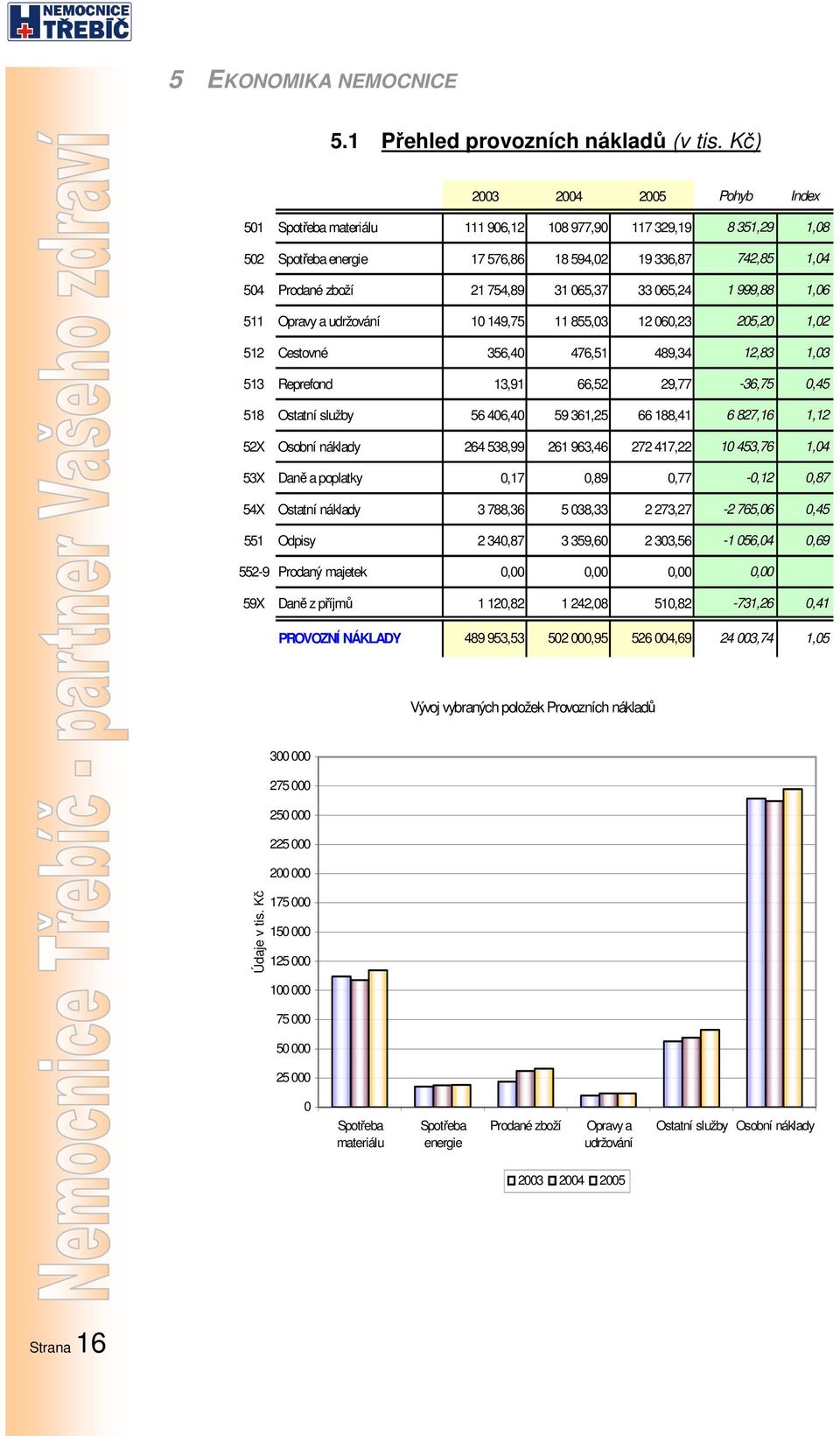 065,37 33 065,24 1 999,88 1,06 511 Opravy a udržování 10 149,75 11 855,03 12 060,23 205,20 1,02 512 Cestovné 356,40 476,51 489,34 12,83 1,03 513 Reprefond 13,91 66,52 29,77-36,75 0,45 518 Ostatní