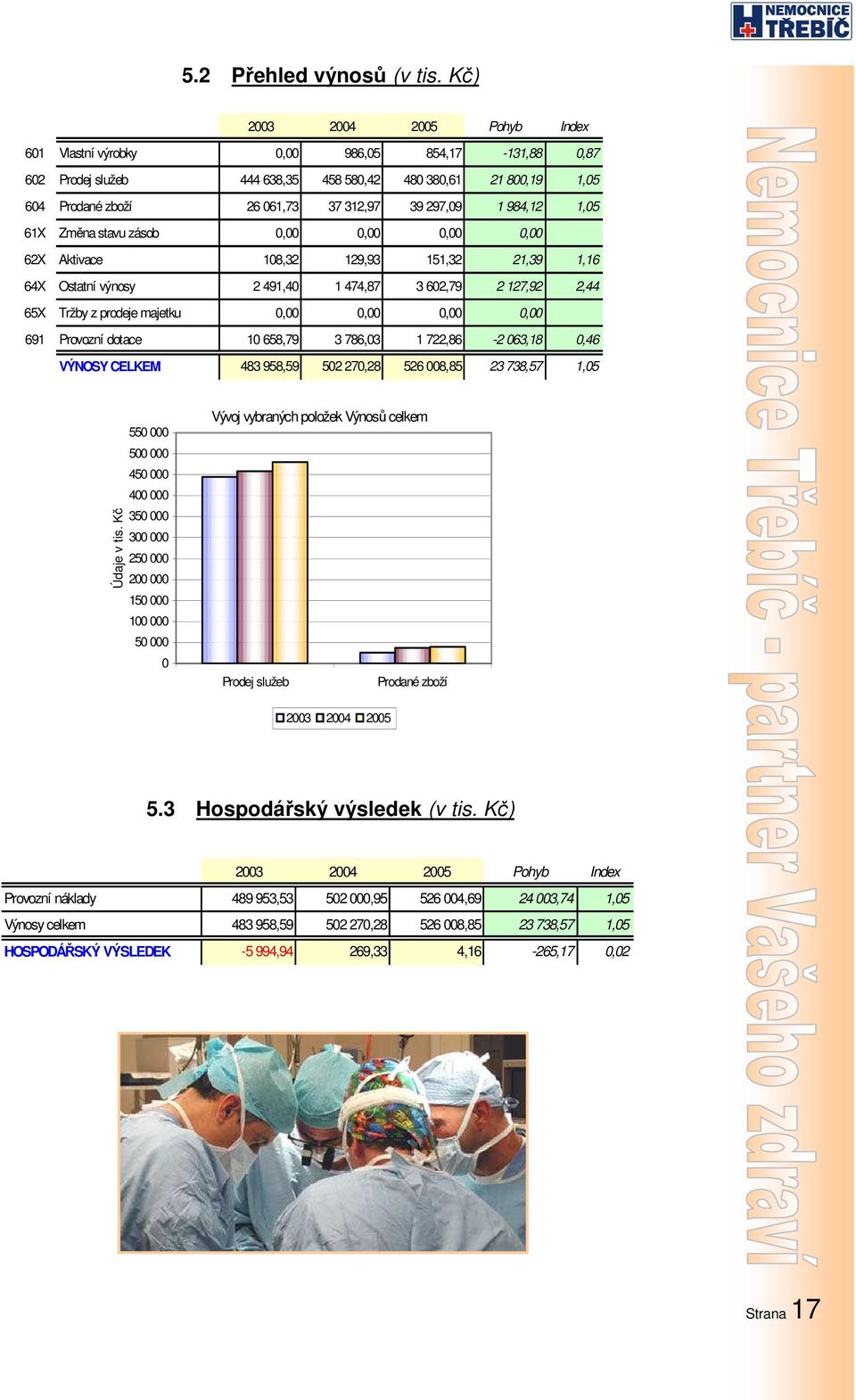 984,12 1,05 61X Změna stavu zásob 0,00 0,00 0,00 0,00 62X Aktivace 108,32 129,93 151,32 21,39 1,16 64X Ostatní výnosy 2 491,40 1 474,87 3 602,79 2 127,92 2,44 65X Tržby z prodeje majetku 0,00 0,00