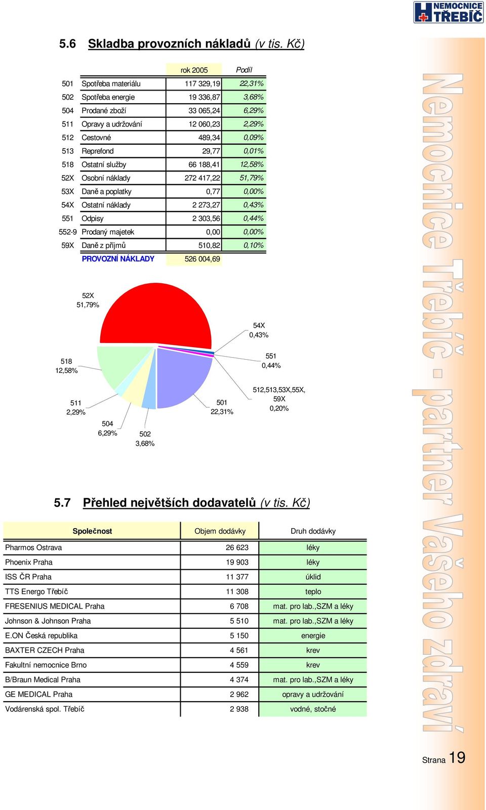 489,34 0,09% 518 513 Reprefond 29,77 0,01% 52X 518 Ostatní služby 66 188,41 12,58% 54X 52X Osobní náklady 272 417,22 51,79% 551 53X Daně a poplatky 0,77 0,00% 512,513,53X,55X,59X 54X Ostatní náklady