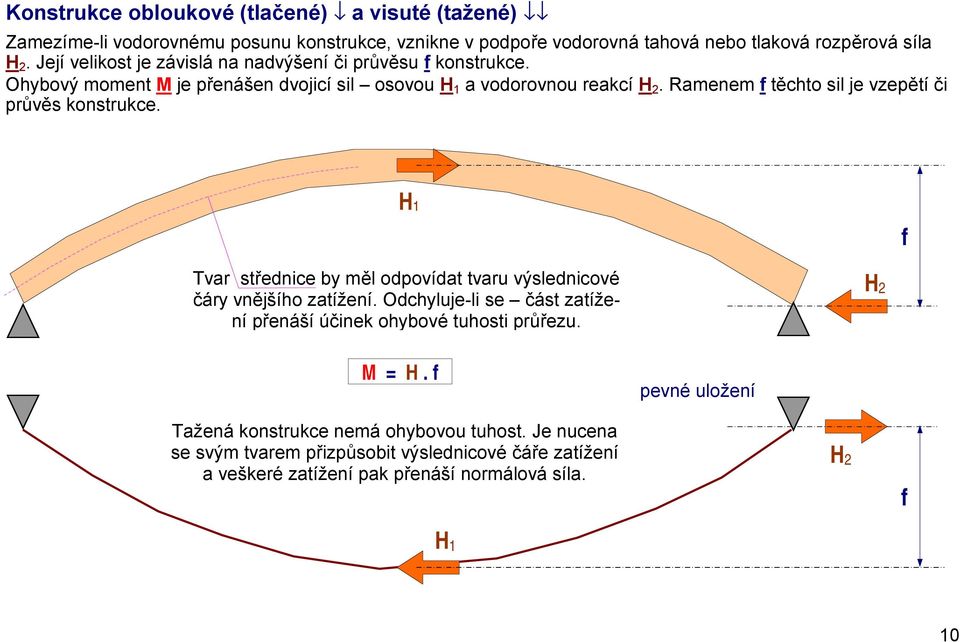 Ramenem f těchto sil je vzepětí či průvěs konstrukce. H 1 f Tvar střednice by měl odpovídat tvaru výslednicové čáry vnějšího zatížení.