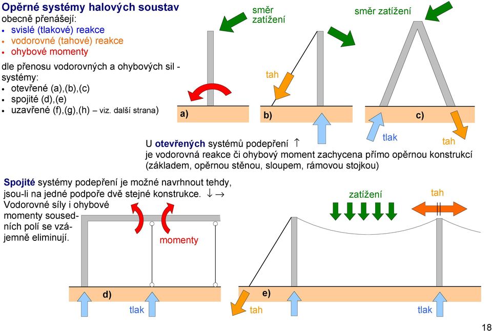 další strana) a) směr zatížení tah směr zatížení b) c) Spojité systémy podepření je možné navrhnout tehdy, jsou-li na jedné podpoře dvě stejné konstrukce.